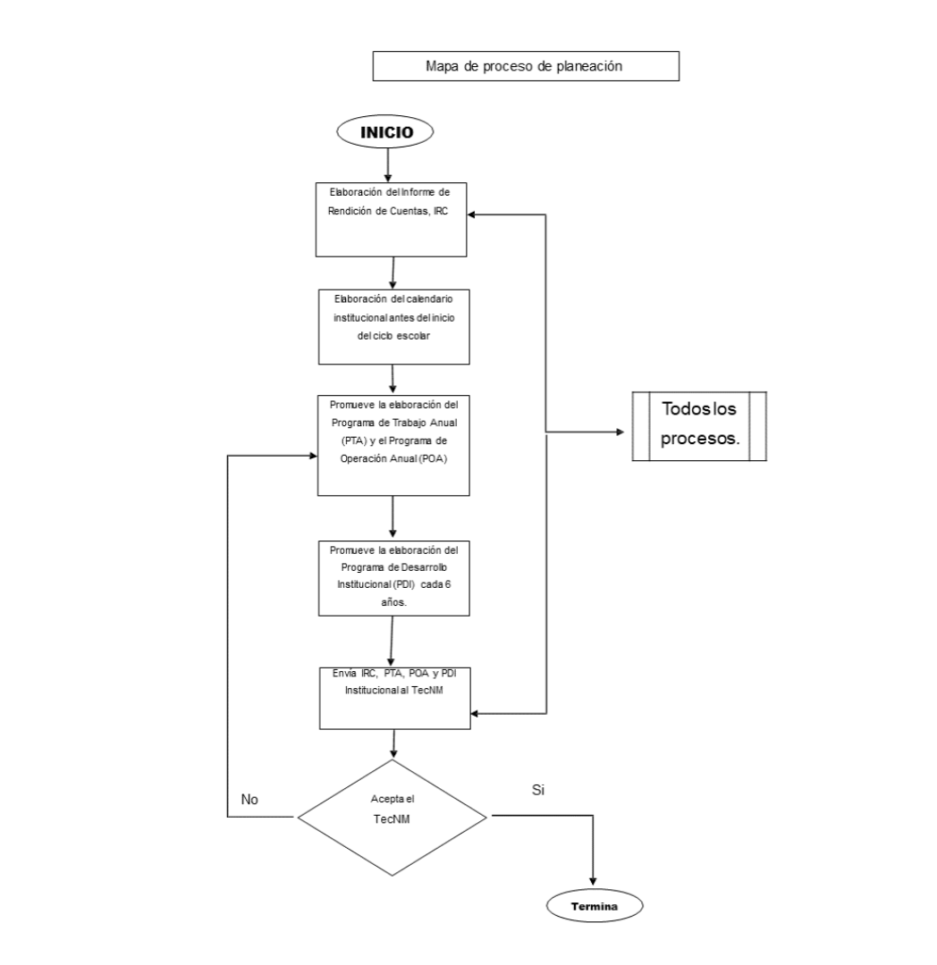 Mapa General de Procesos