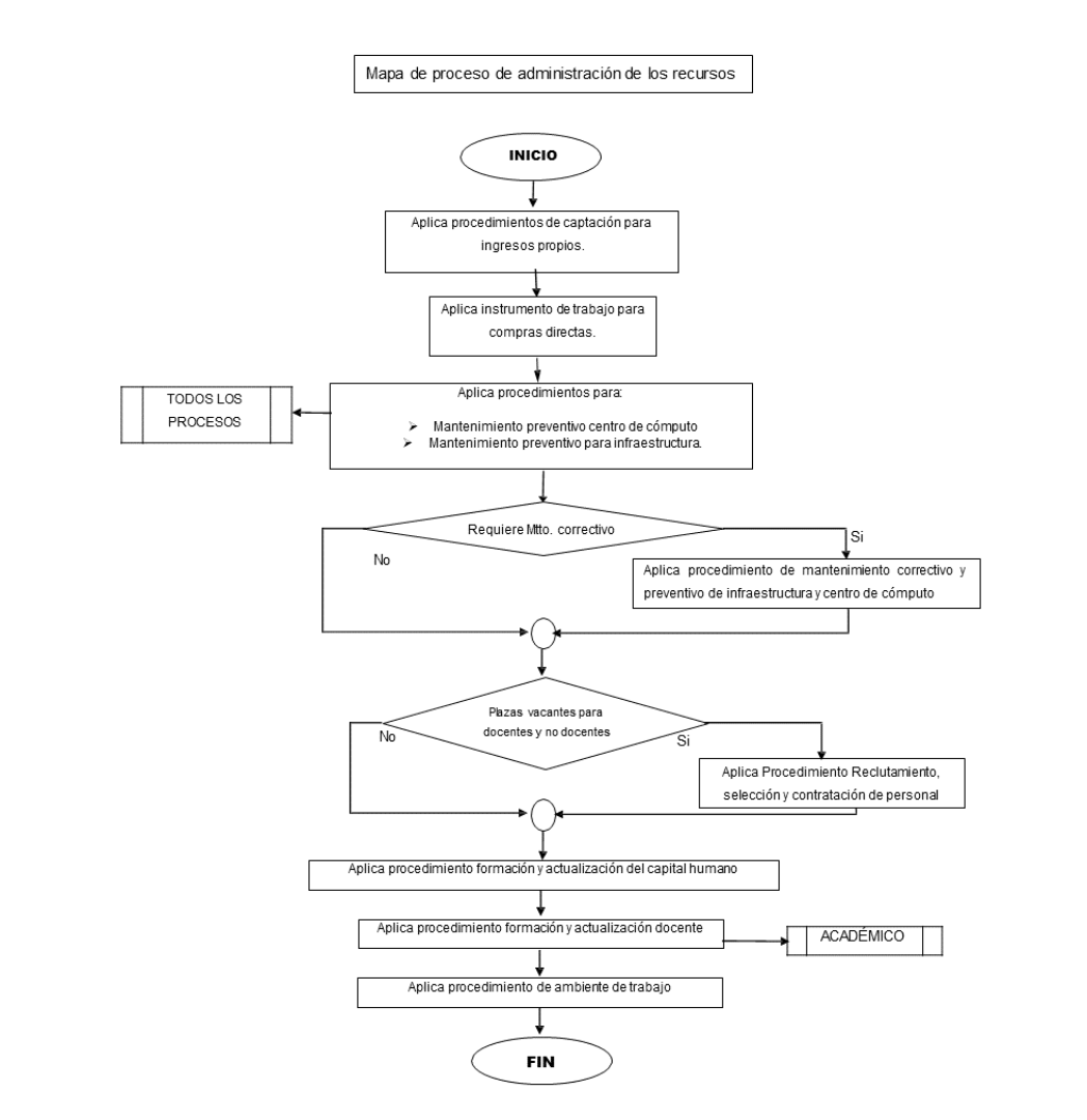 Mapa General de Procesos