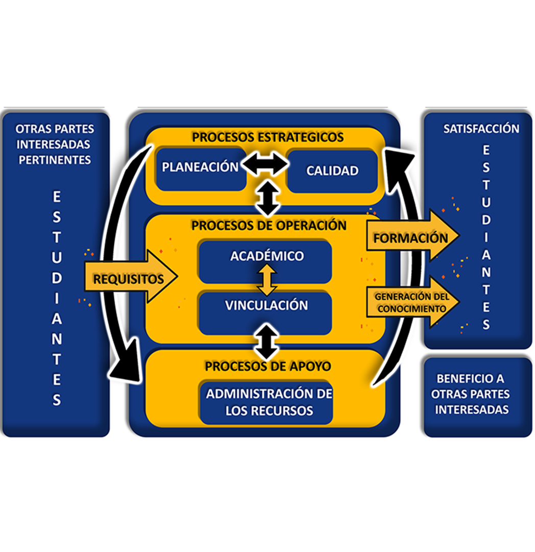 Mapa General de Procesos