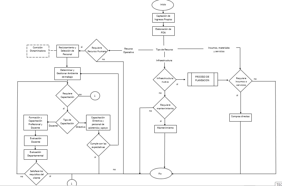 Mapa General de Procesos