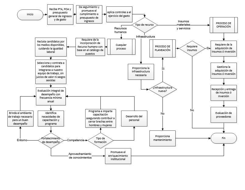 Mapa General de Procesos