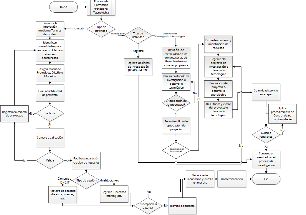Mapa General de Procesos