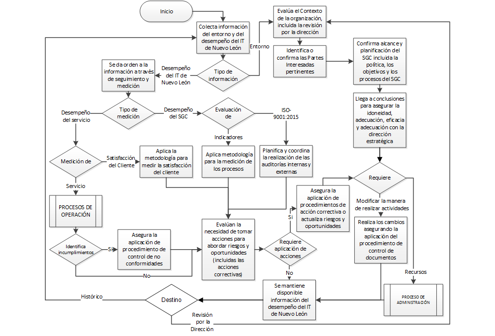 Mapa General de Procesos